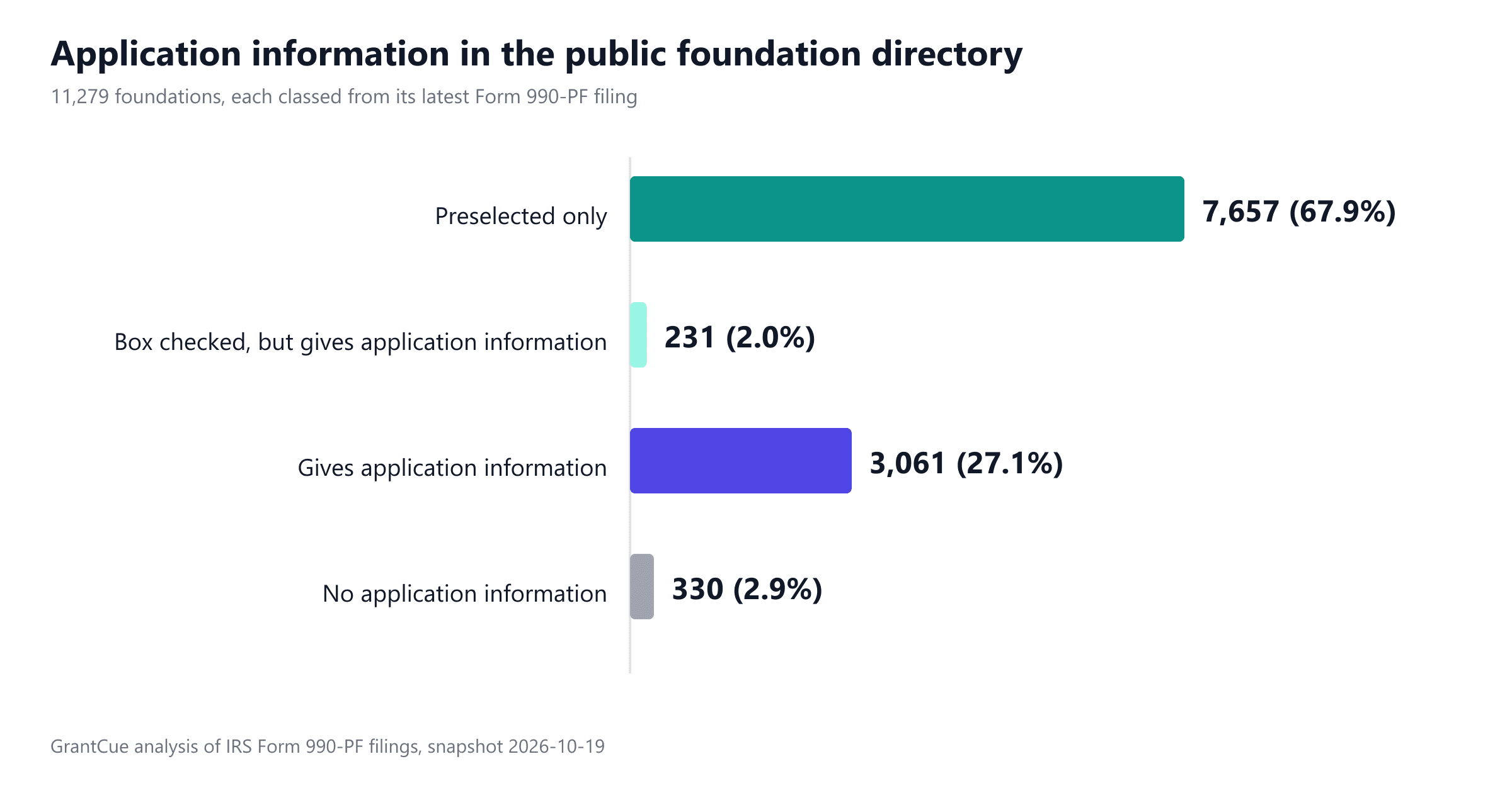 Horizontal bar chart of the 11,279 foundations in GrantCue's public directory by what their latest Form 990-PF filing says about applying: Preselected only 7,657 (67.9%); Box checked, but gives application information 231 (2.0%); Gives application information 3,061 (27.1%); No application information 330 (2.9%).