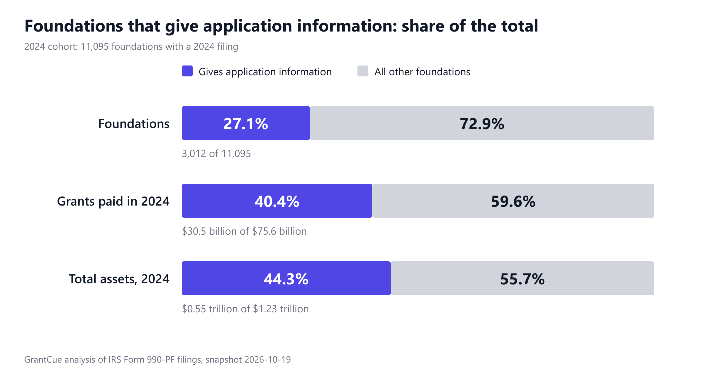 Three bars for the 11,095 foundations with a tax-year-2024 filing, each split between foundations that give application information and all others. Foundations: 27.1% (3,012 of 11,095). Grants paid in 2024: 40.4% ($30.5 billion of $75.6 billion). Total assets in 2024: 44.3% ($0.55 trillion of $1.23 trillion).