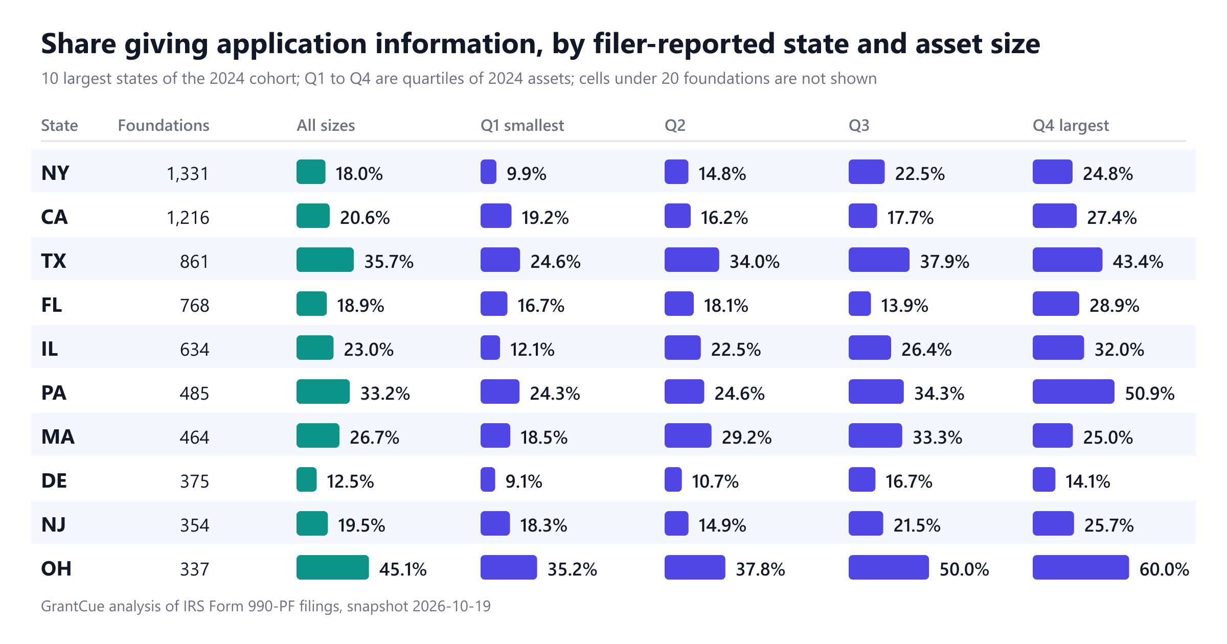 Chart of the share of foundations that give application information in the ten filer-reported states with the most foundations, for all sizes and for each 2024 asset quartile. All sizes: New York 18.0%, California 20.6%, Texas 35.7%, Florida 18.9%, Illinois 23.0%, Pennsylvania 33.2%, Massachusetts 26.7%, Delaware 12.5%, New Jersey 19.5%, Ohio 45.1%. The figures for each quartile are in the table below the chart.