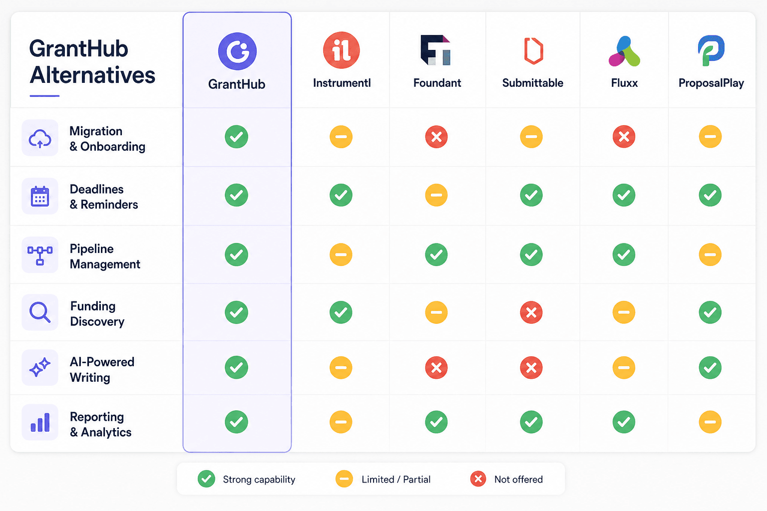 GrantHub alternatives comparison matrix for nonprofit grant teams