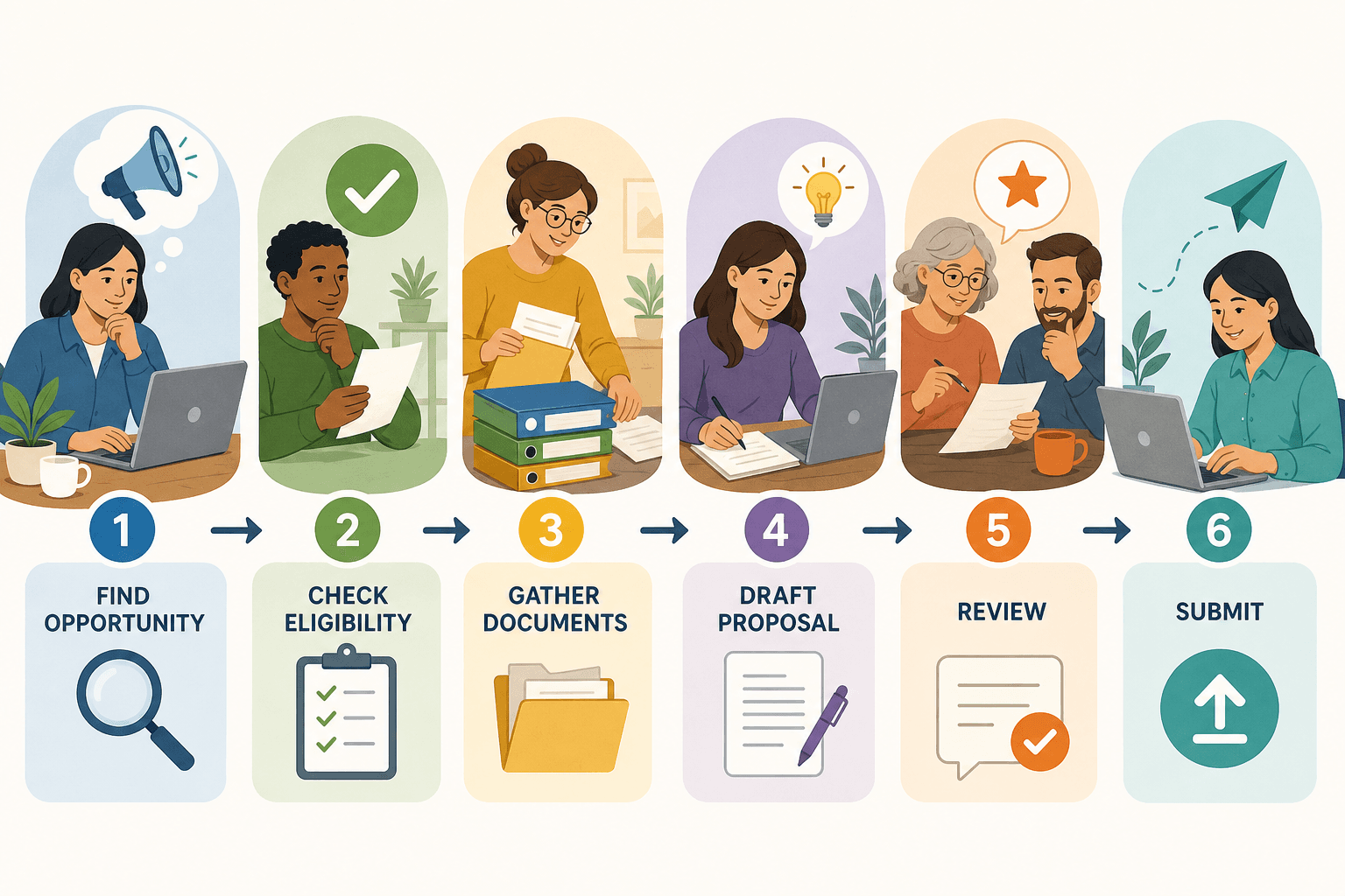 First-time grant writing workflow for nonprofits