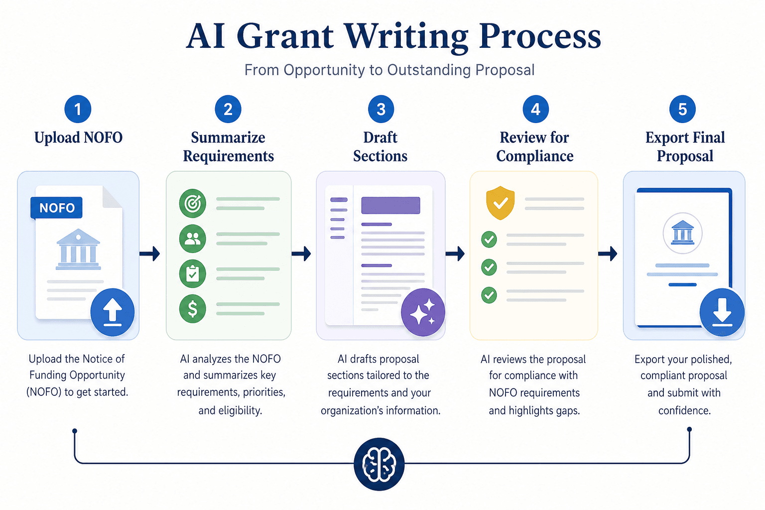 AI grant writer workflow from NOFO upload to proposal review