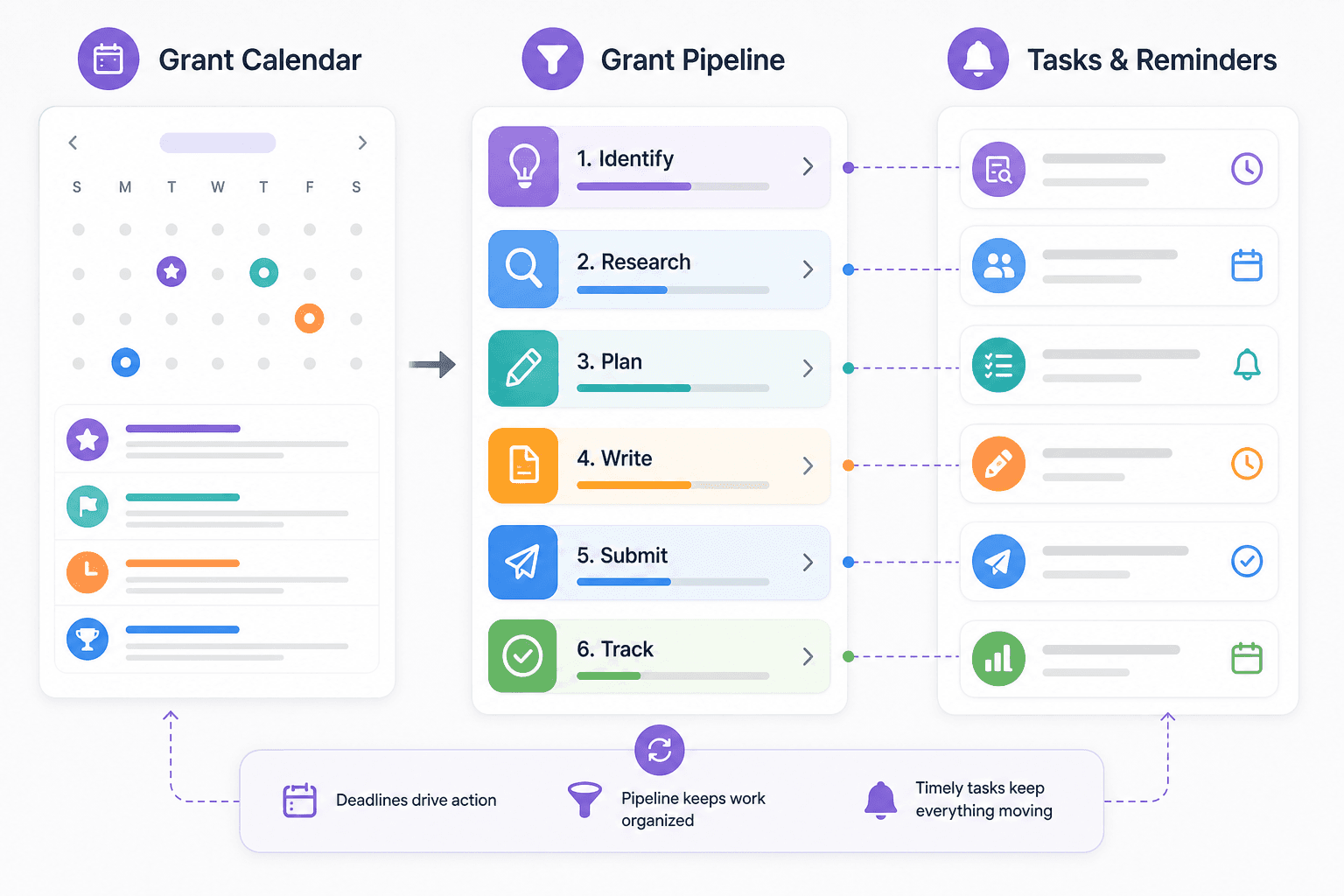 Grant calendar connected to grant management software pipeline