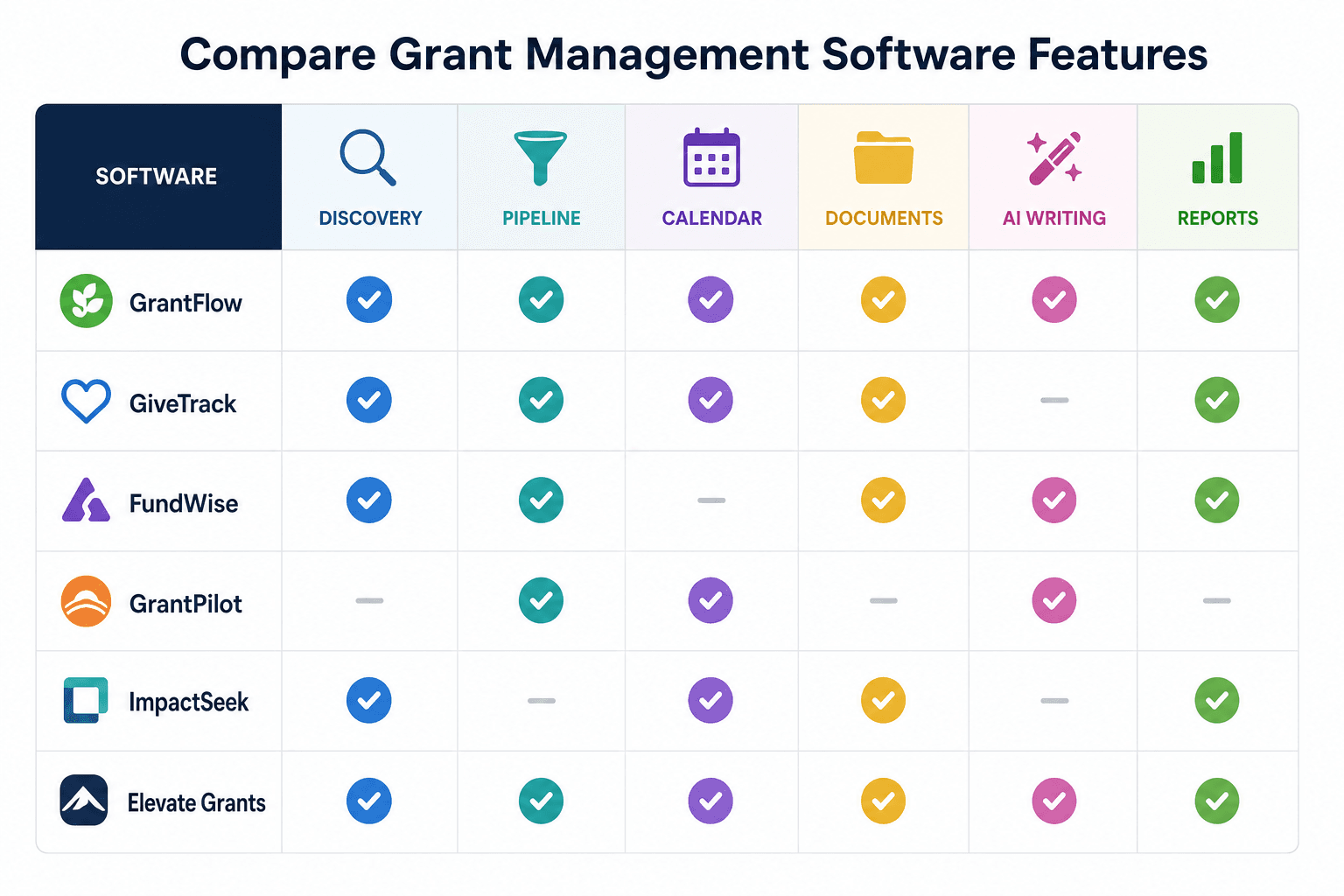 Grant management software feature comparison matrix for nonprofits