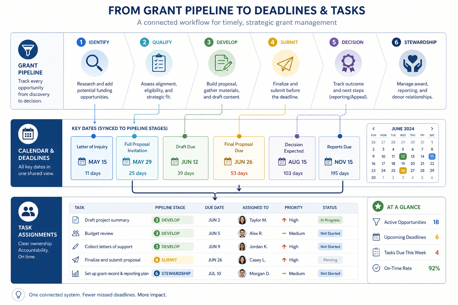 Grant pipeline connected to grant calendar and tasks