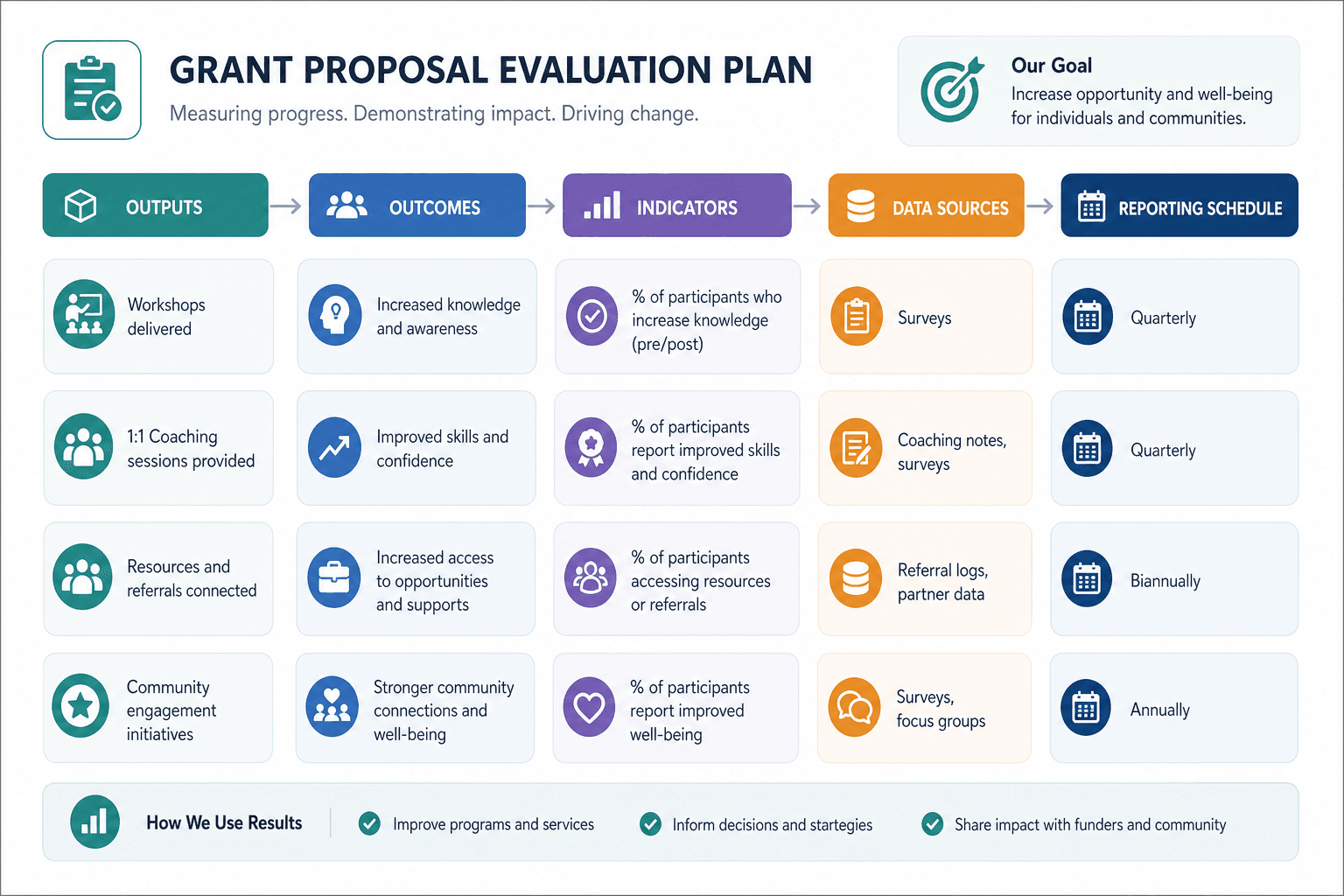 Grant proposal evaluation plan framework with outputs, outcomes, indicators, and data sources