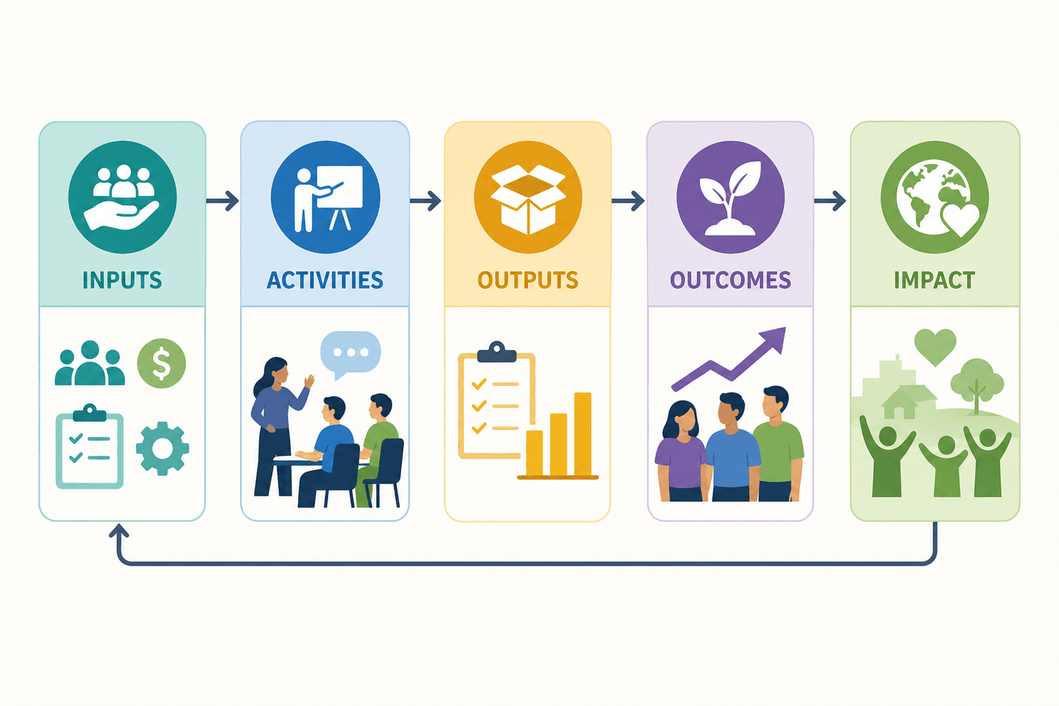 Logic model for a nonprofit grant proposal