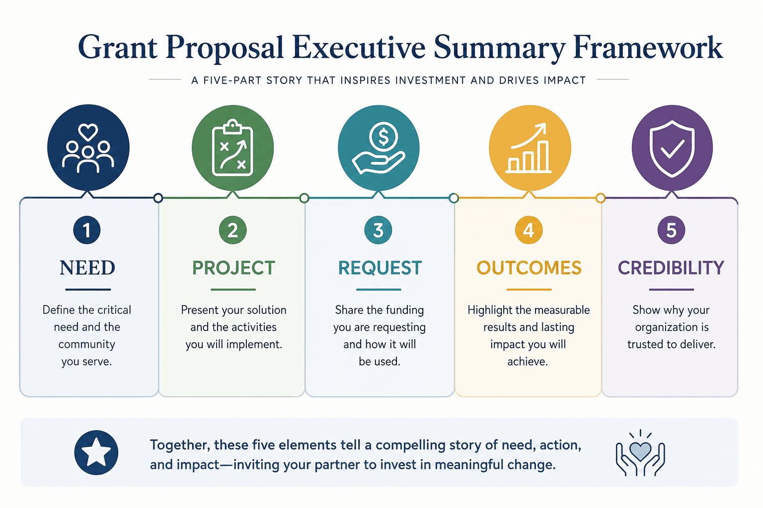 Grant proposal executive summary framework showing need, project, request, outcomes, and credibility