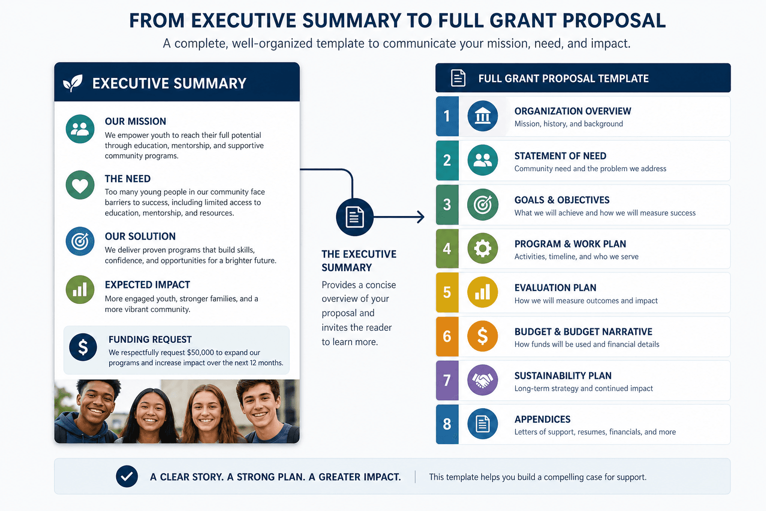 Executive summary linked to full nonprofit grant proposal template
