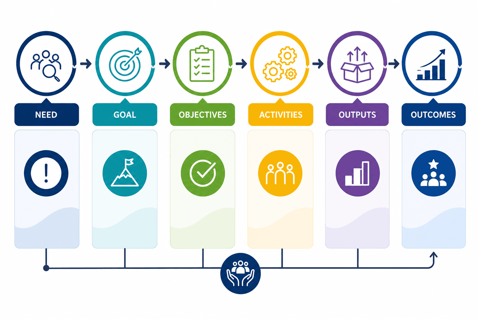 Grant proposal logic chain from need to goals, objectives, activities, and outcomes