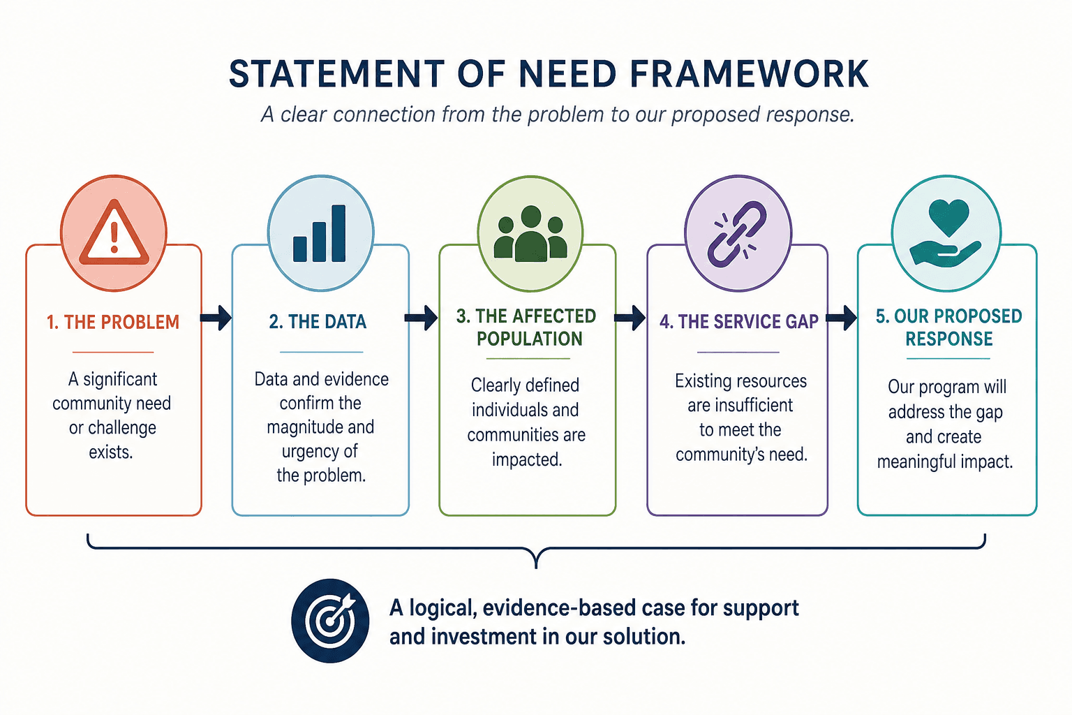 Statement of need framework connecting problem, data, affected population, and funding gap