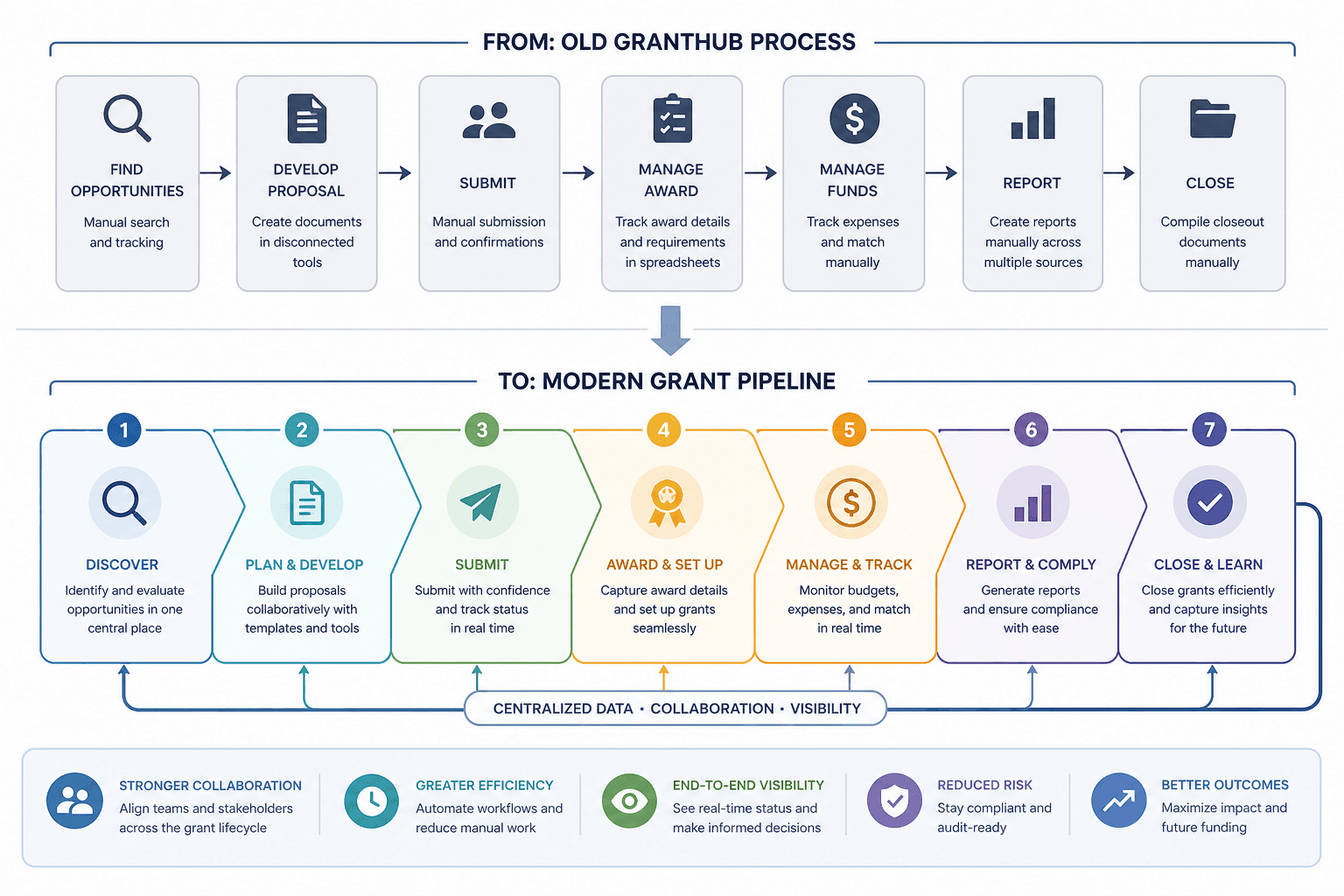 GrantHub grant management process mapped into a modern pipeline