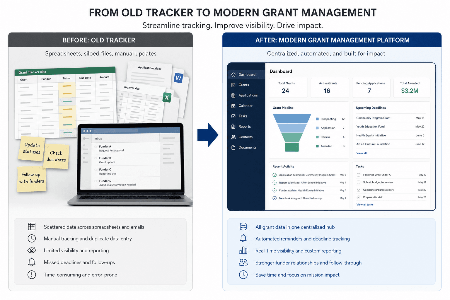 GrantHub nonprofit grant tracking workflow replaced by modern grant management system