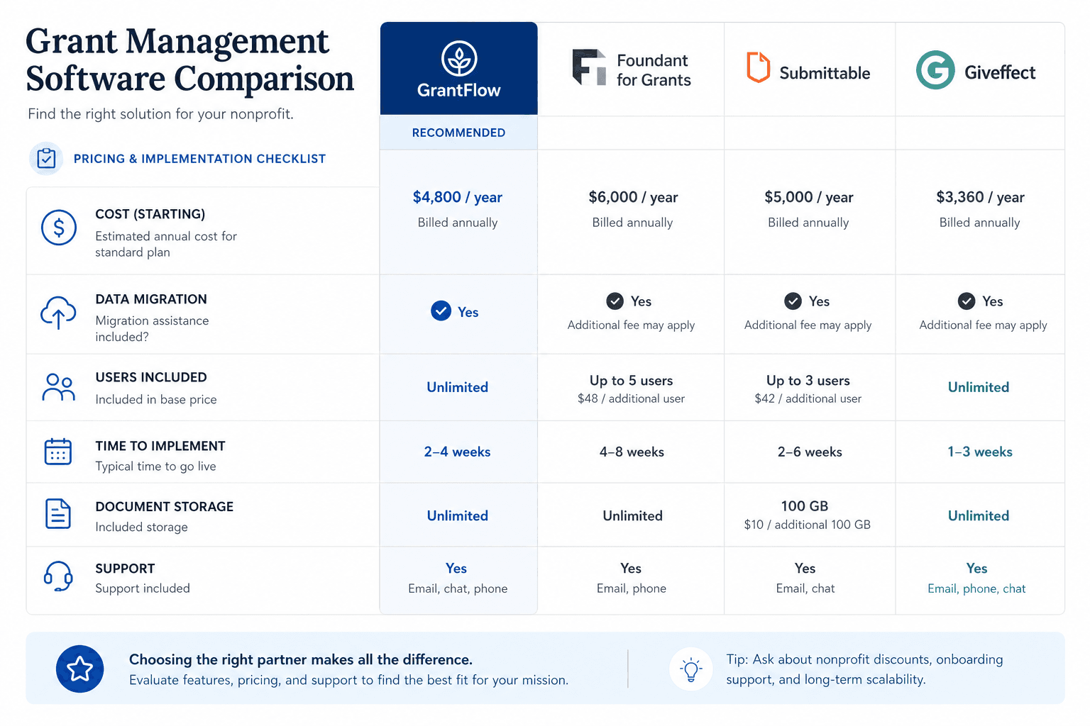 GrantHub pricing comparison checklist for nonprofit replacement tools