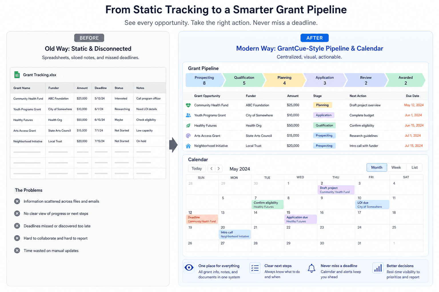 GrantCue compared with old GrantHub-style tracking workflow