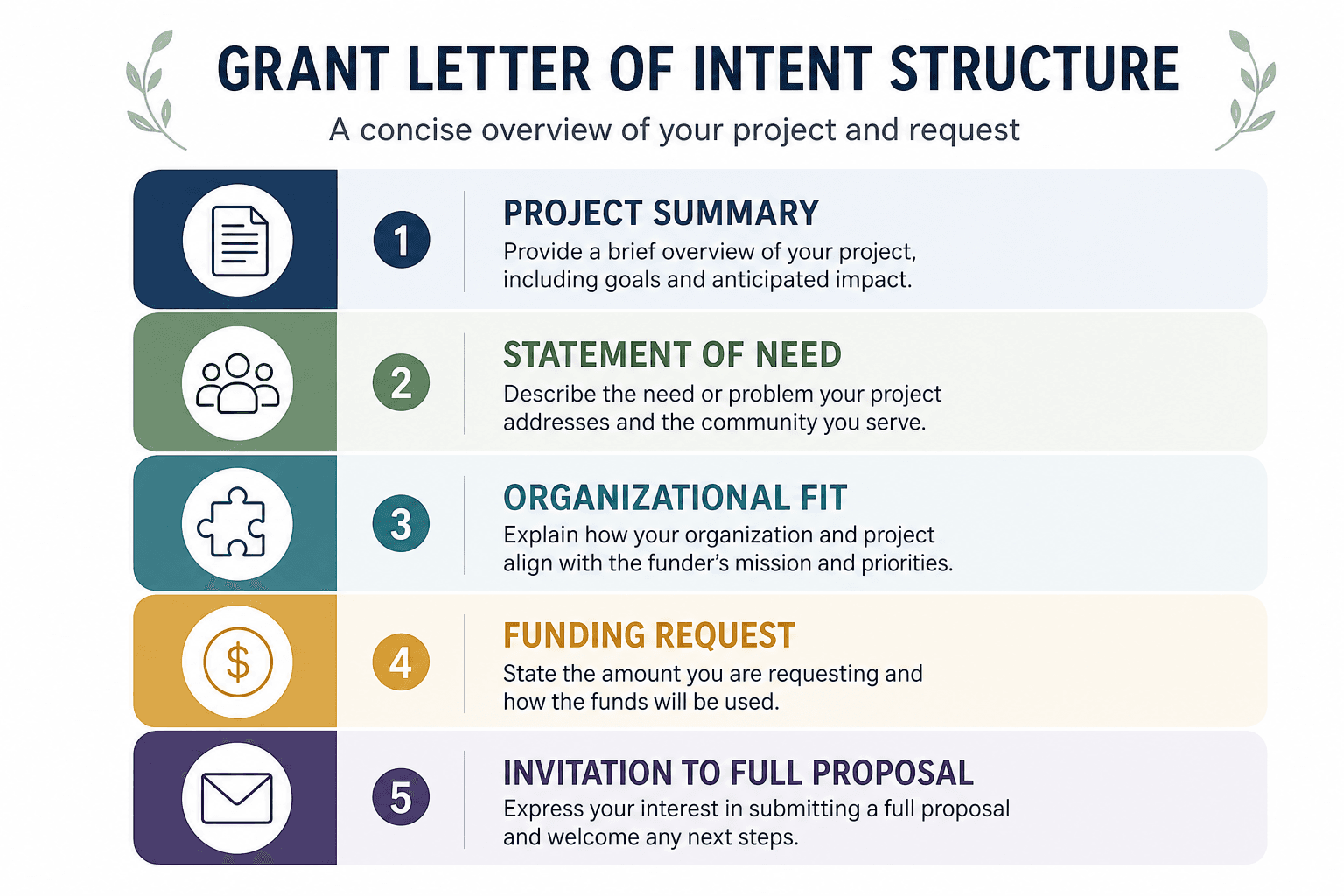 Grant letter of intent structure from project summary to invitation request