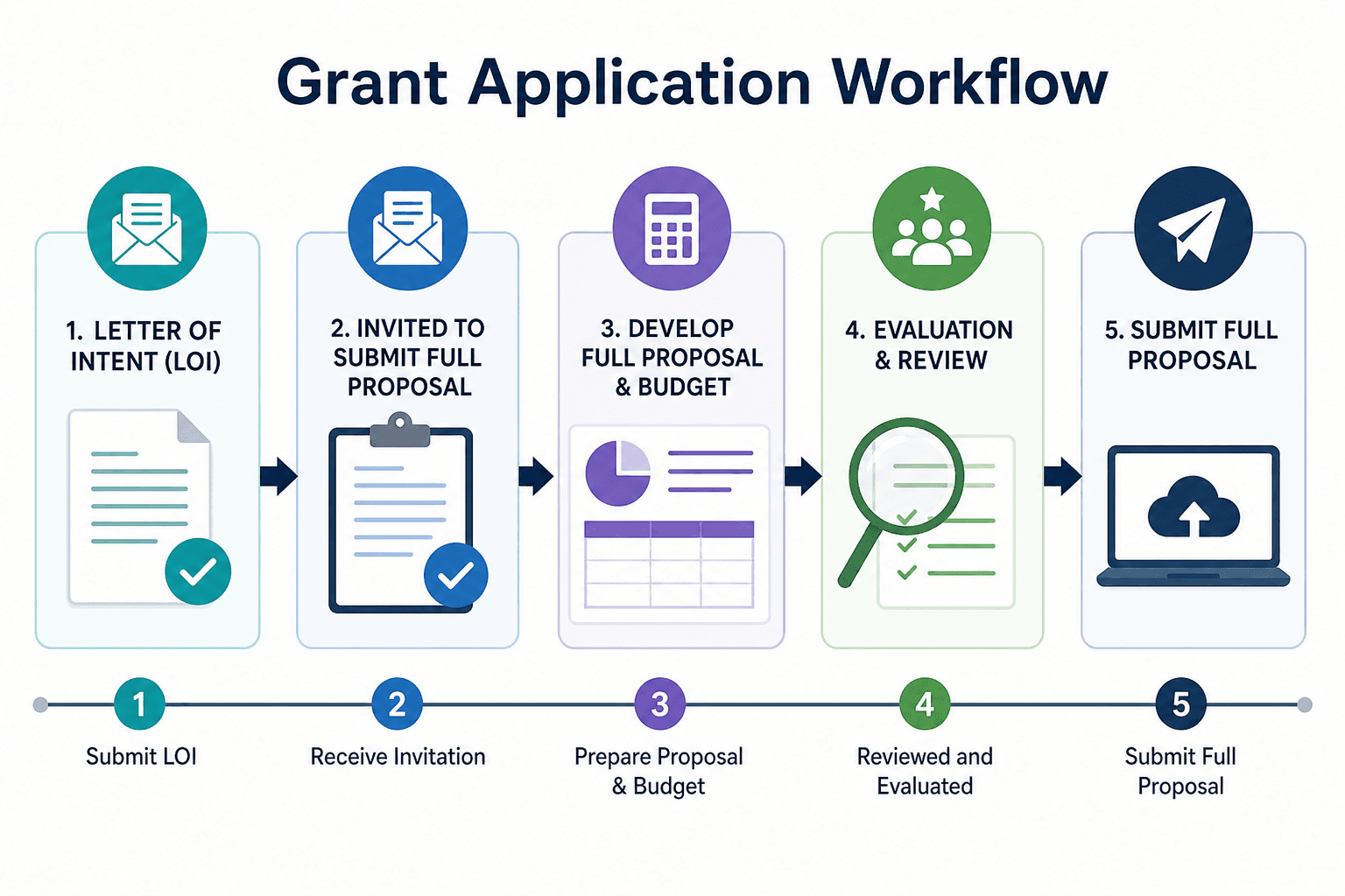 LOI connected to a complete grant proposal template