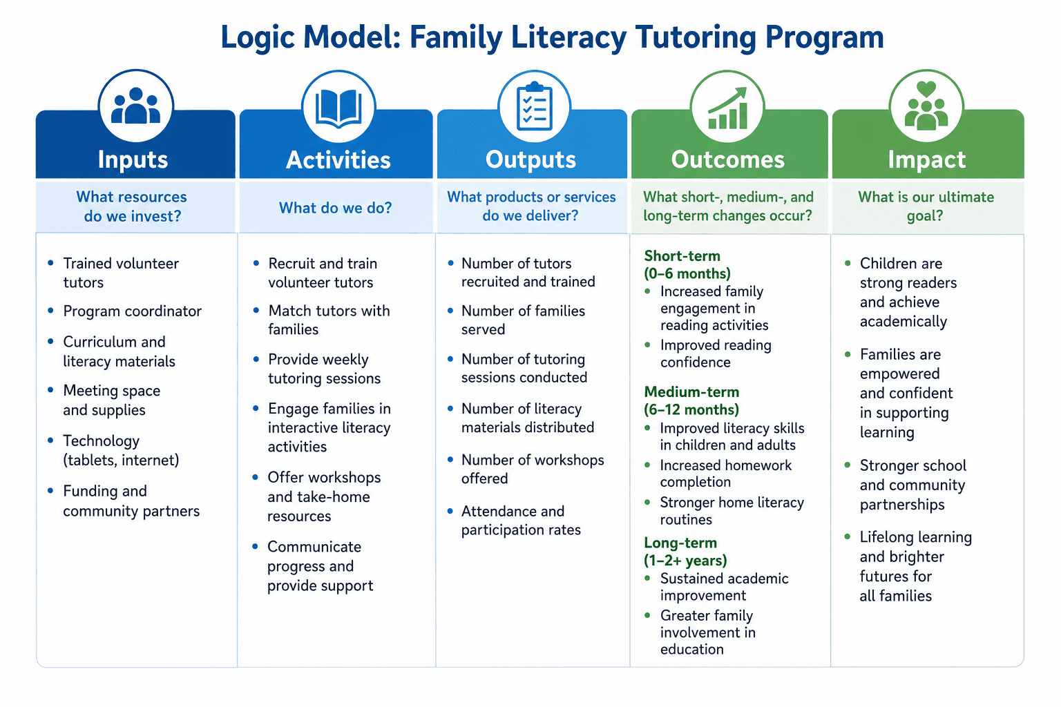 Completed logic model example for a family literacy tutoring program