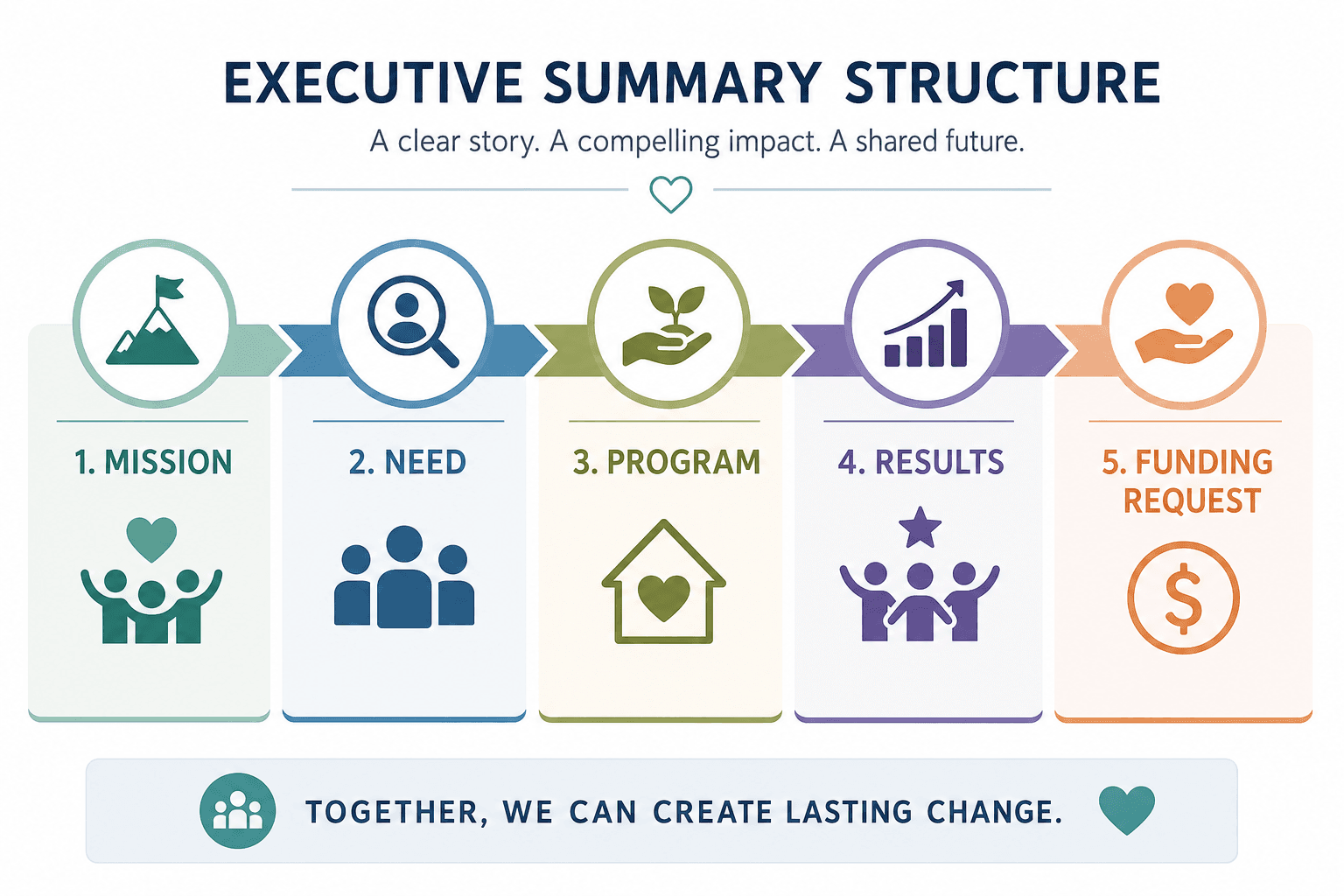 Nonprofit executive summary structure with mission, need, program, results, and funding request