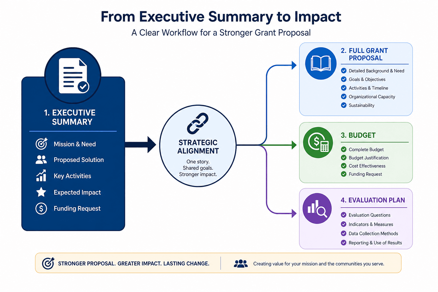 Nonprofit executive summary connected to grant proposal template