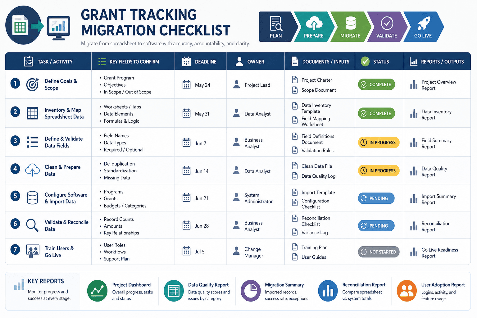 Grant tracking spreadsheet migration checklist