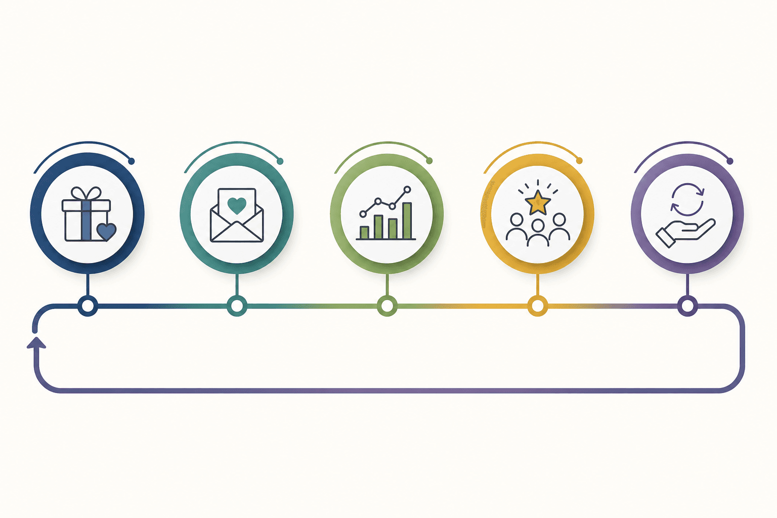Timeline of what happens after a donation arrives, from acknowledgment through the renewal request