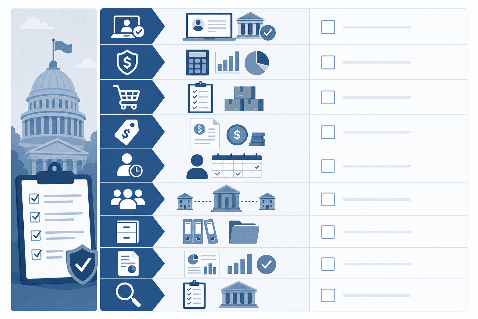 Federal grant compliance checklist organized by award phase