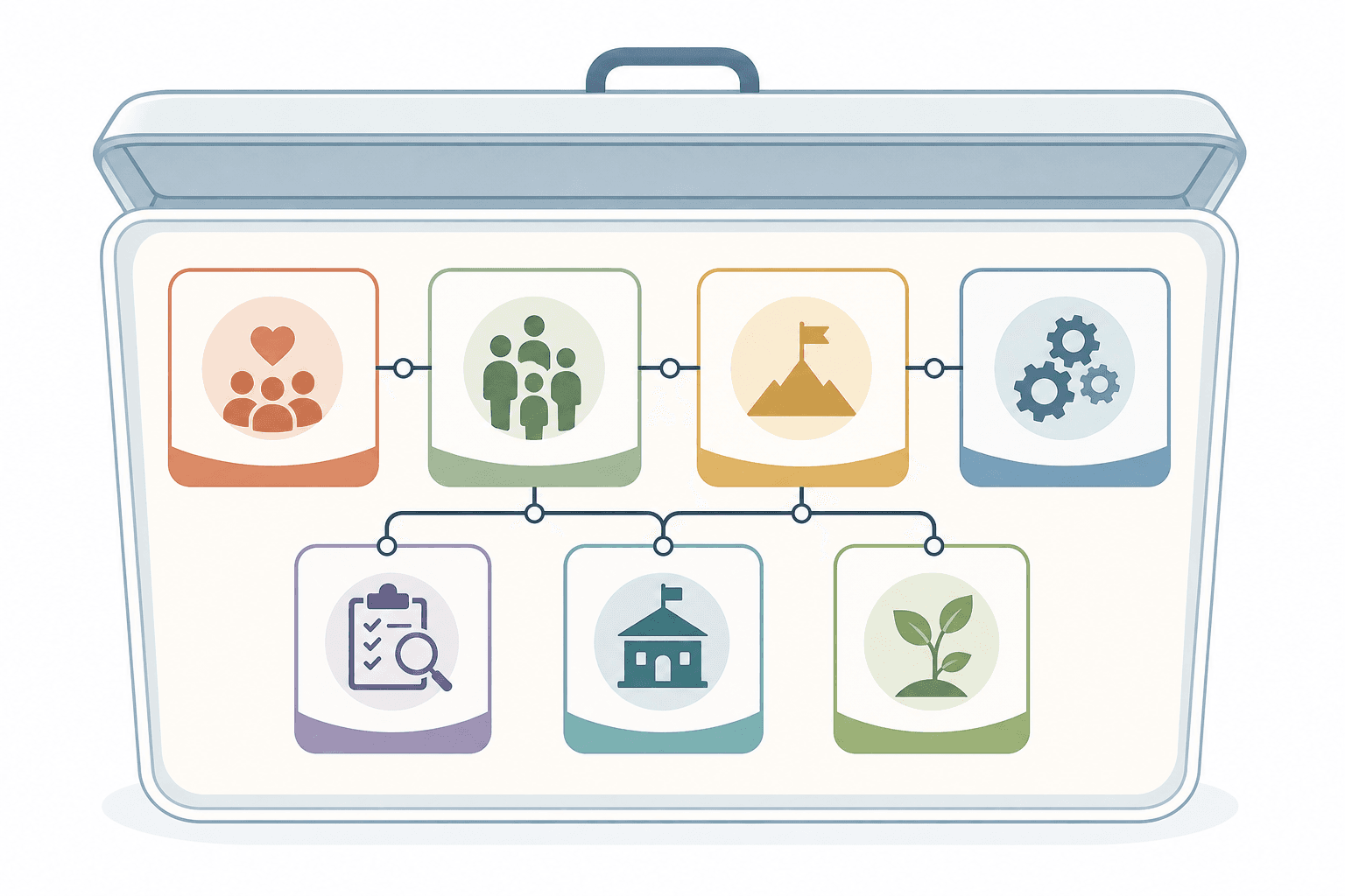 Grant narrative structure showing need, population, goals, methods, evaluation, capacity, and sustainability