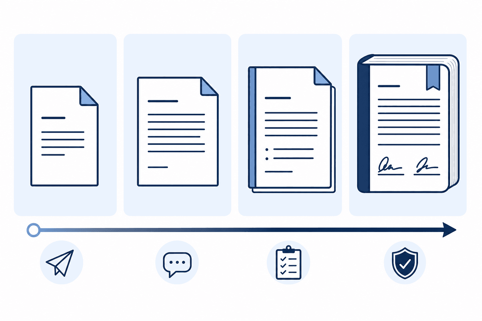 Diagram comparing a letter of support, a letter of commitment, a letter of intent, and a memorandum of understanding