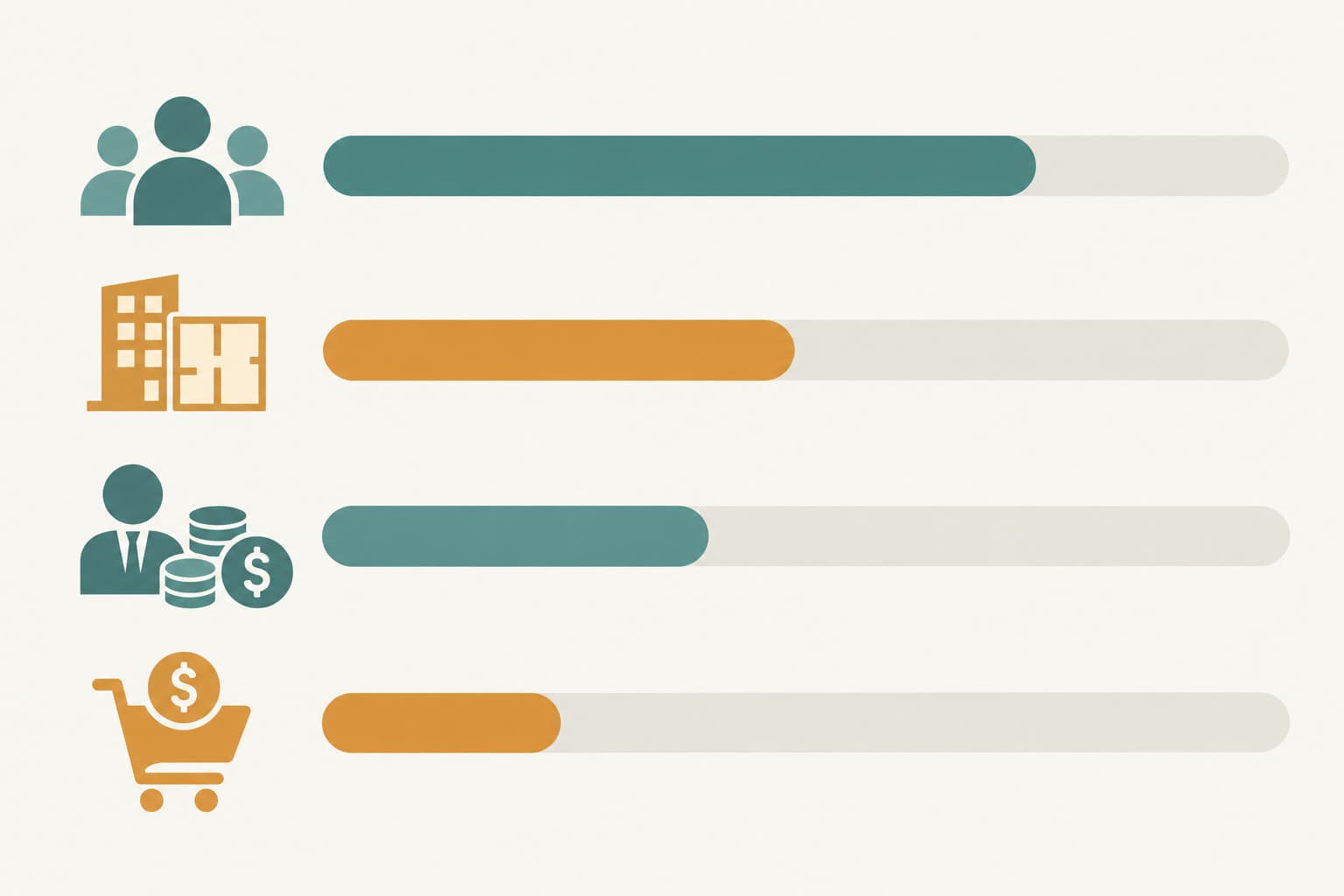 Four horizontal bars of different lengths with icons for people, floor space, payroll and spending