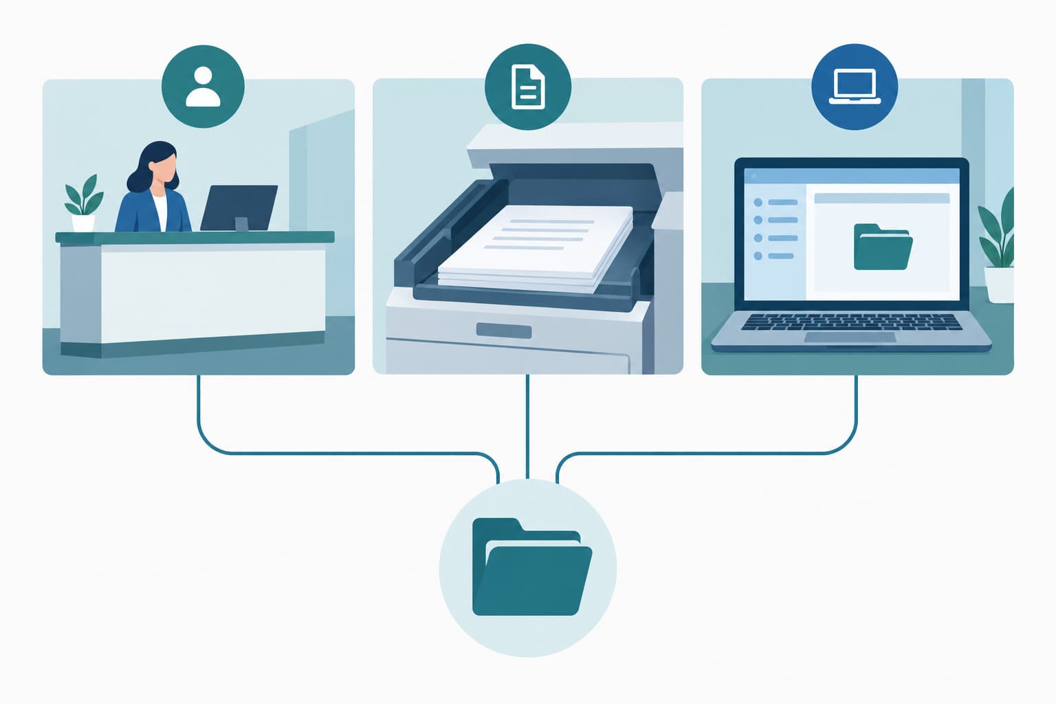 Three side-by-side panels showing a front counter, a copy tray and a laptop, each linked to one folder