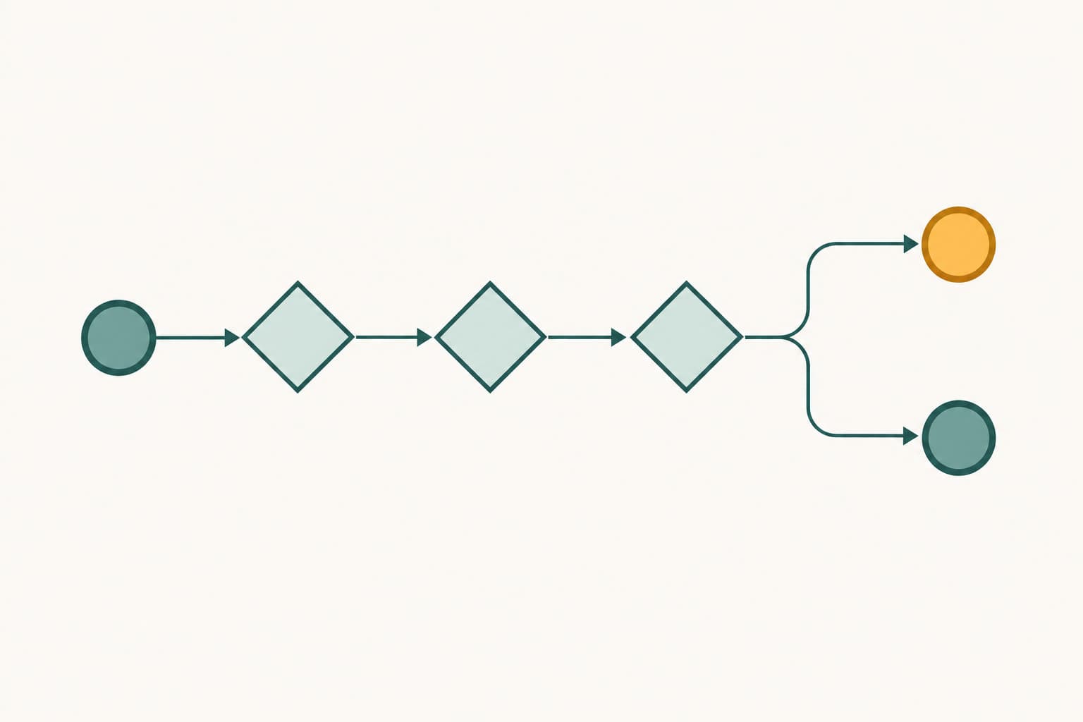 A row of diamond decision shapes leading to two end markers