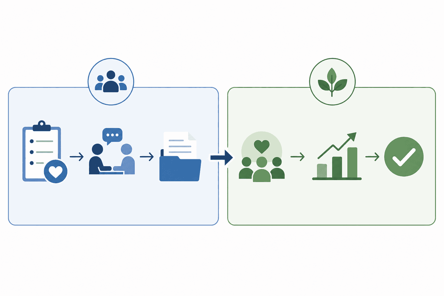 Pre-award and post-award halves of the grant lifecycle with a handoff point between them