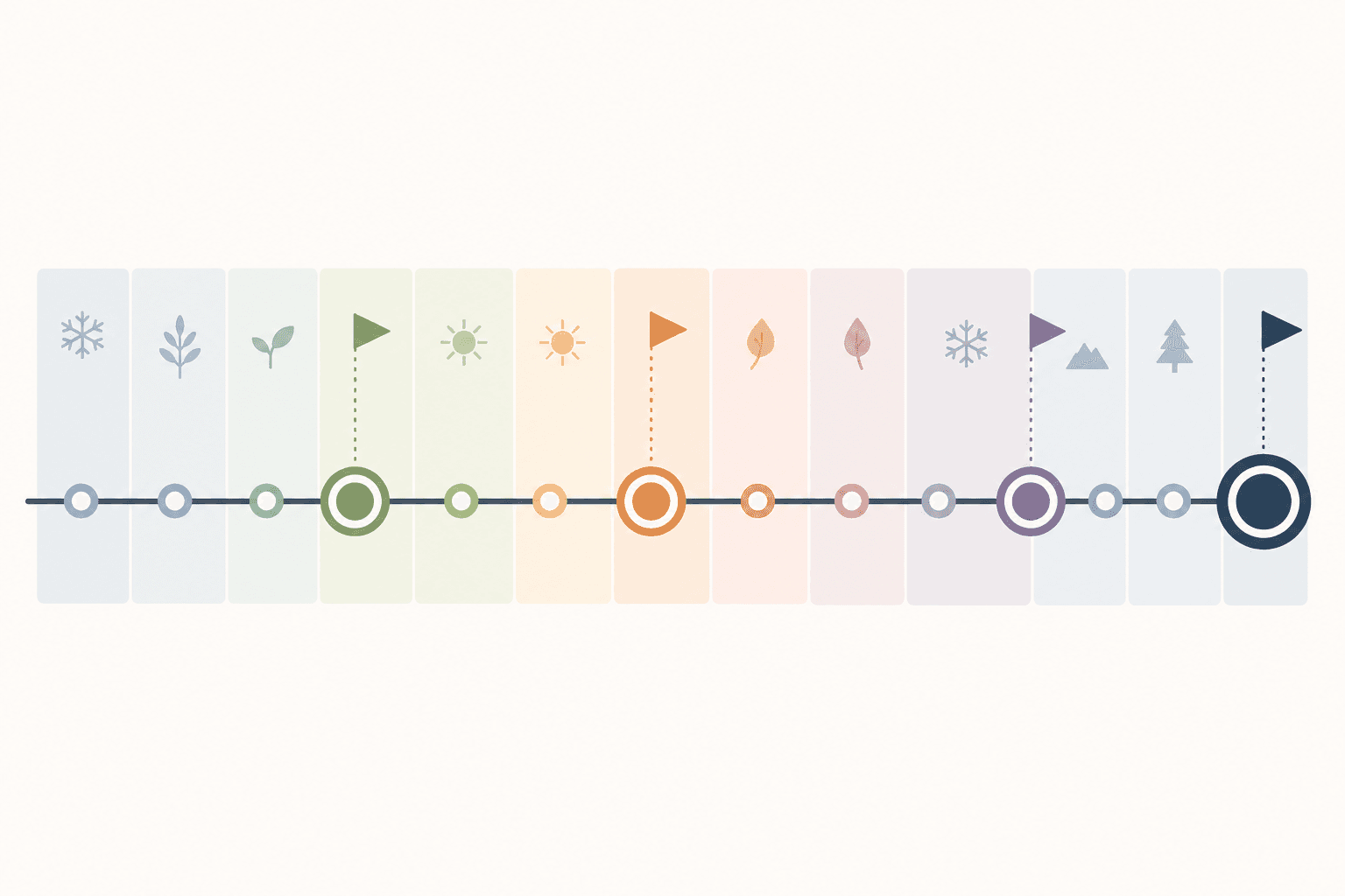 Reporting cadence calendar for grant metrics through an award year