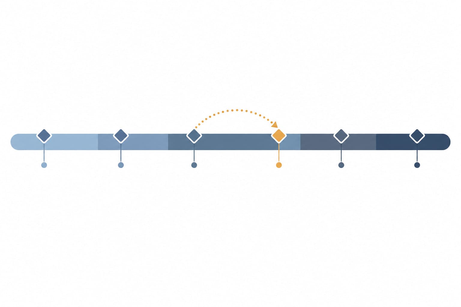 A long work plan bar with diamond markers, one marker shifted later along the bar by a dotted arrow