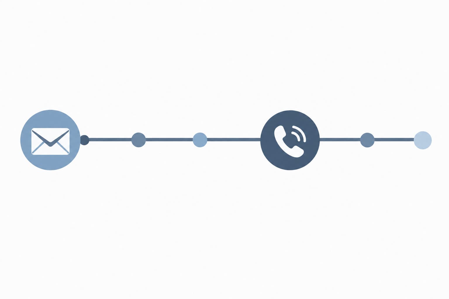 A horizontal timeline with an envelope icon at the start and a phone icon later