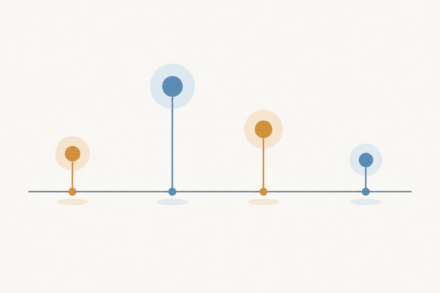 A horizontal line with four markers of different heights