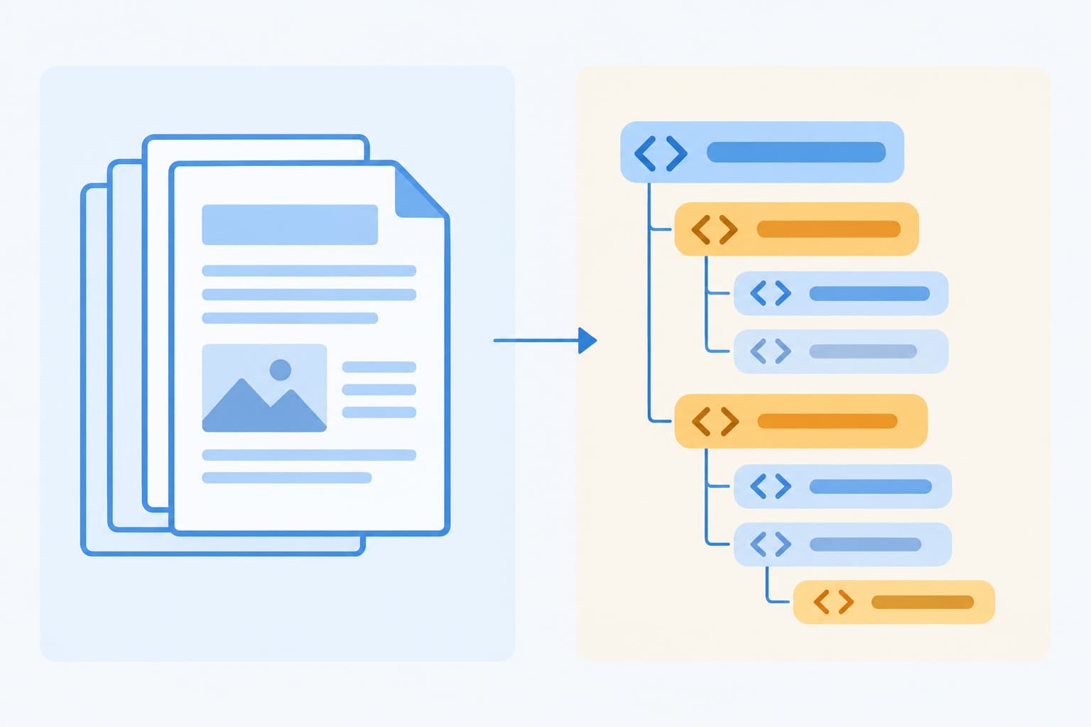 Two panels, one of stacked pages and one of nested tags, joined by a thin arrow