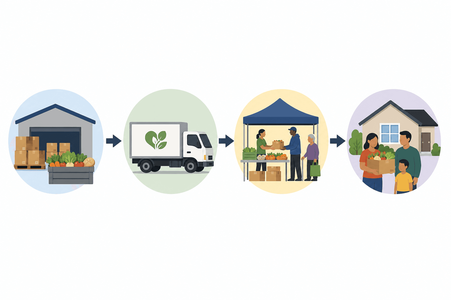 How pounds of food distributed convert into meals and households served