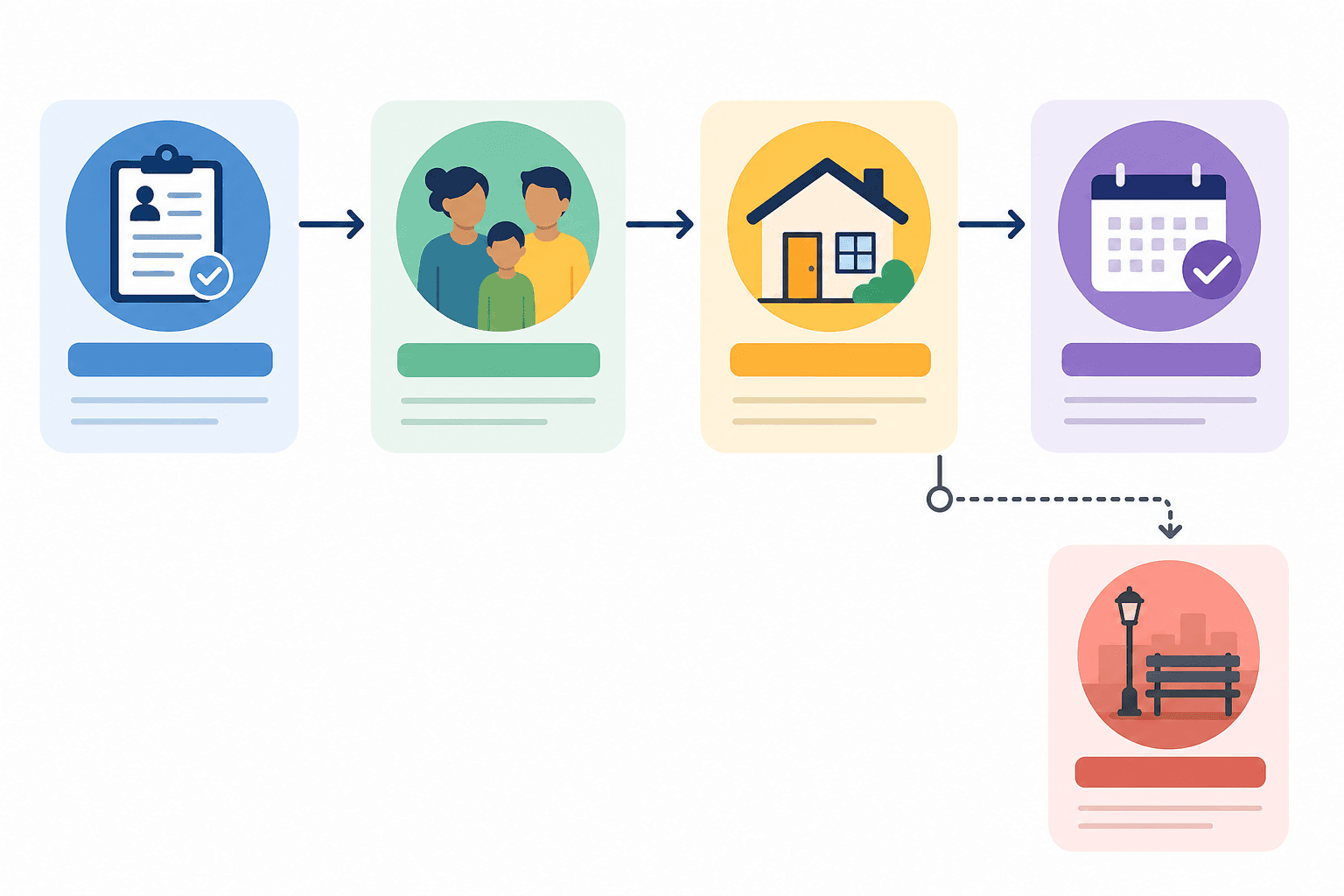 Flow diagram tracing a household from enrollment to twelve-month housing retention
