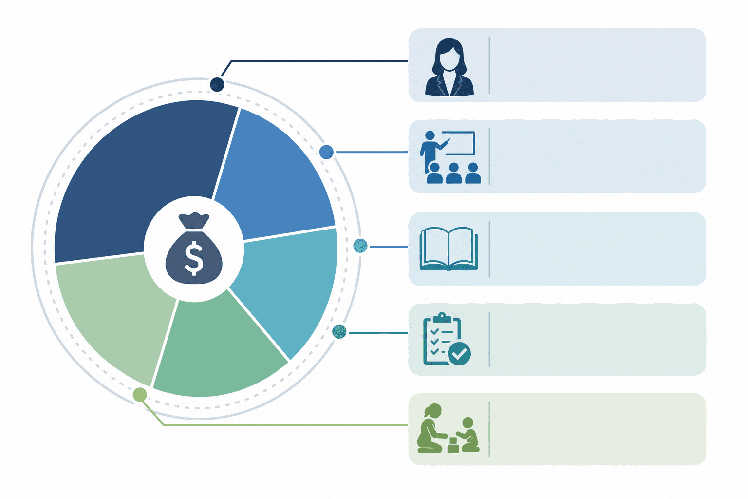 Breakdown of a library literacy budget by staff time, materials, and childcare