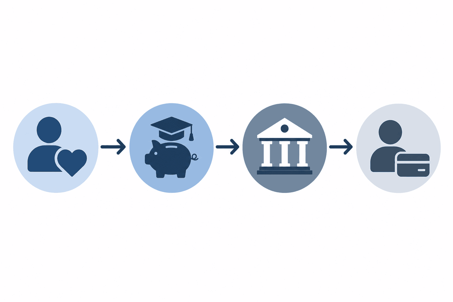 How a scholarship award moves from funder to a student tuition account