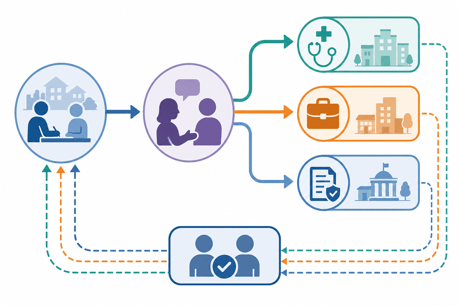 Referral pathway between a community veterans nonprofit and VA services