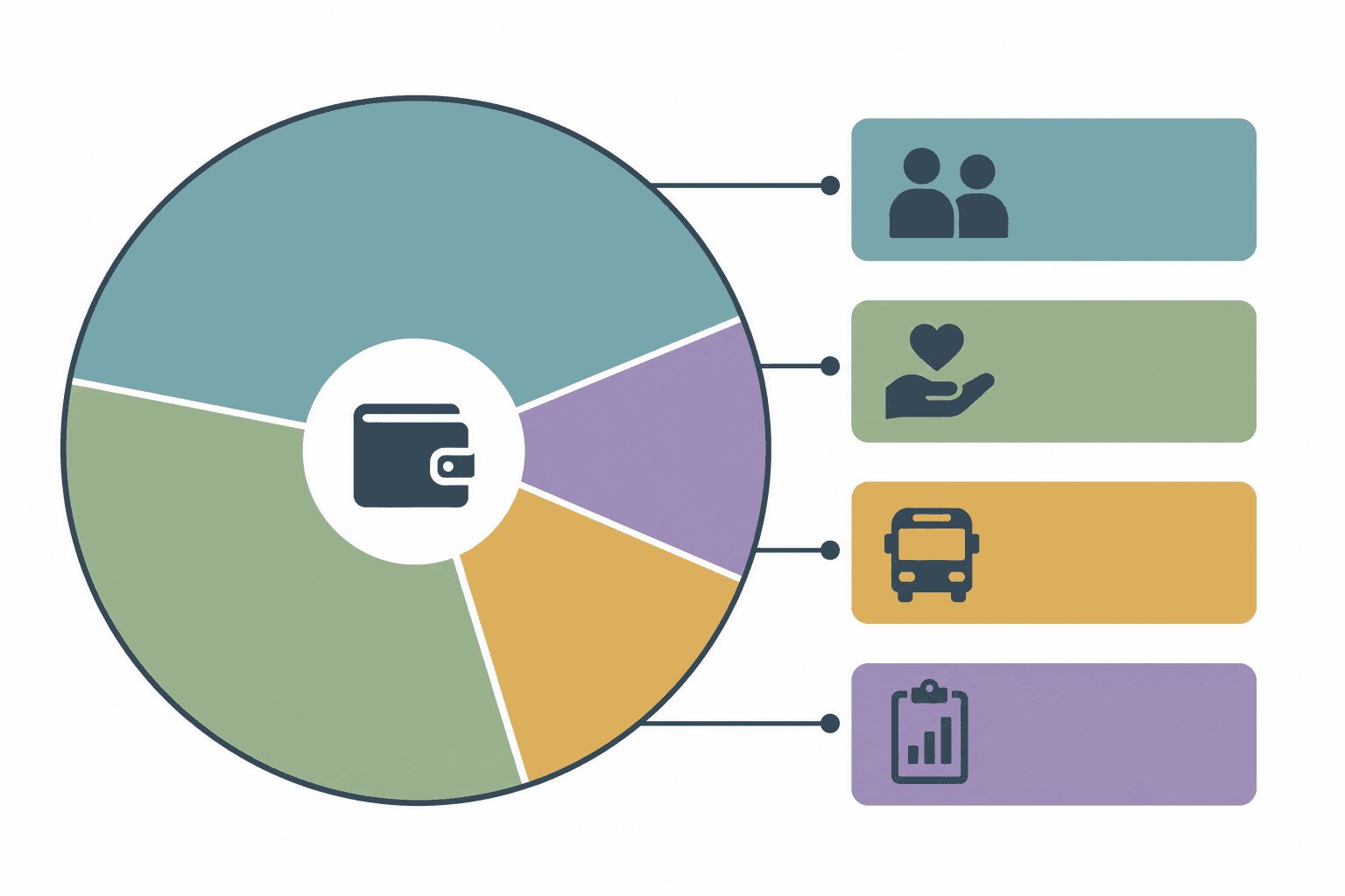 Diagram of a veterans program budget split between staffing, direct assistance, and evaluation