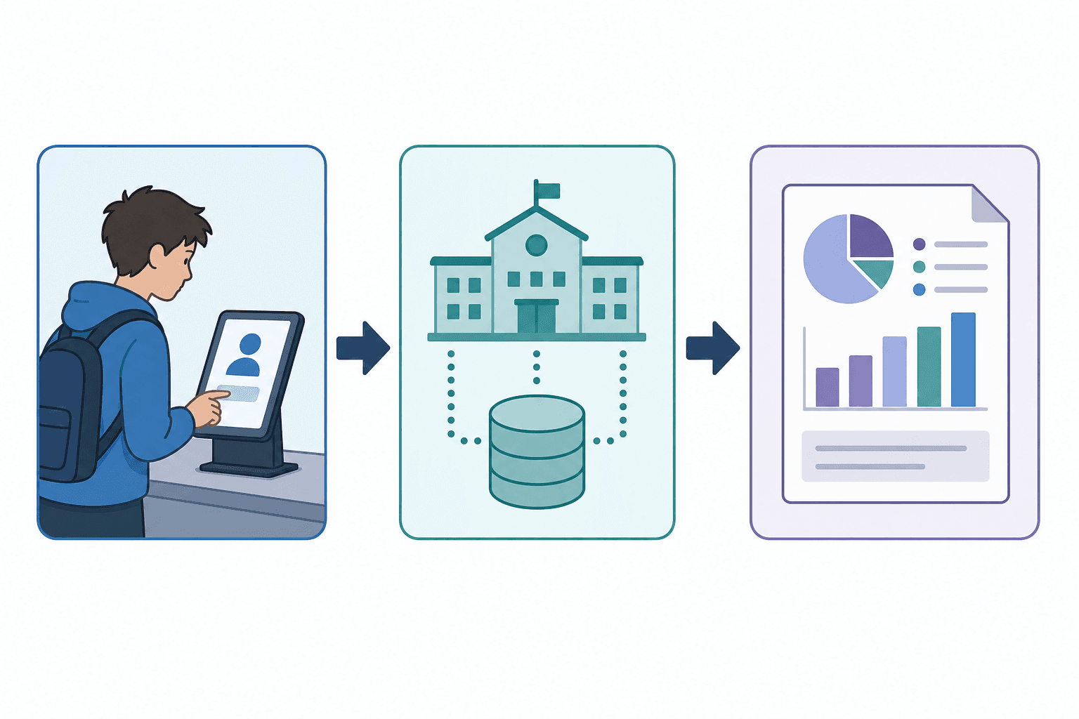 Flow from daily attendance tracking to school-day outcome reporting for a youth program