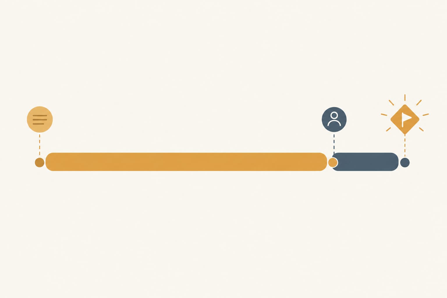 A long horizontal bar, a shorter block and an end marker on a timeline