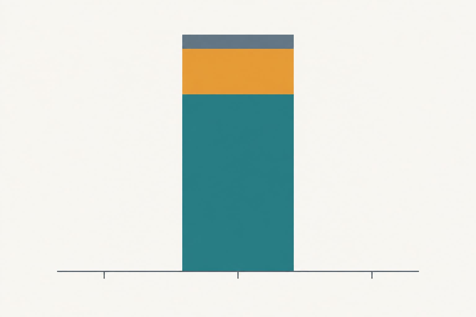 A stacked bar split into direct cost, indirect cost and a thin fee segment