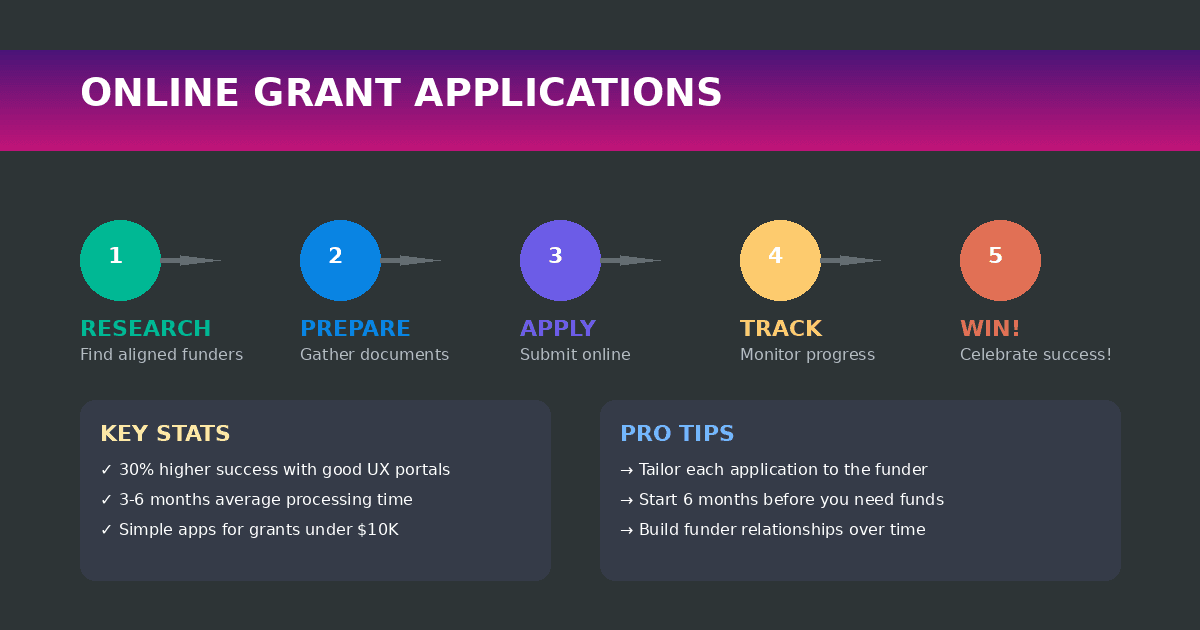 Your Nonprofit's Quest for Gold: The Fun Guide to 501c3 Grants, Online Applications, and Building Your Capacity (Without Losing Your Mind) — image 1