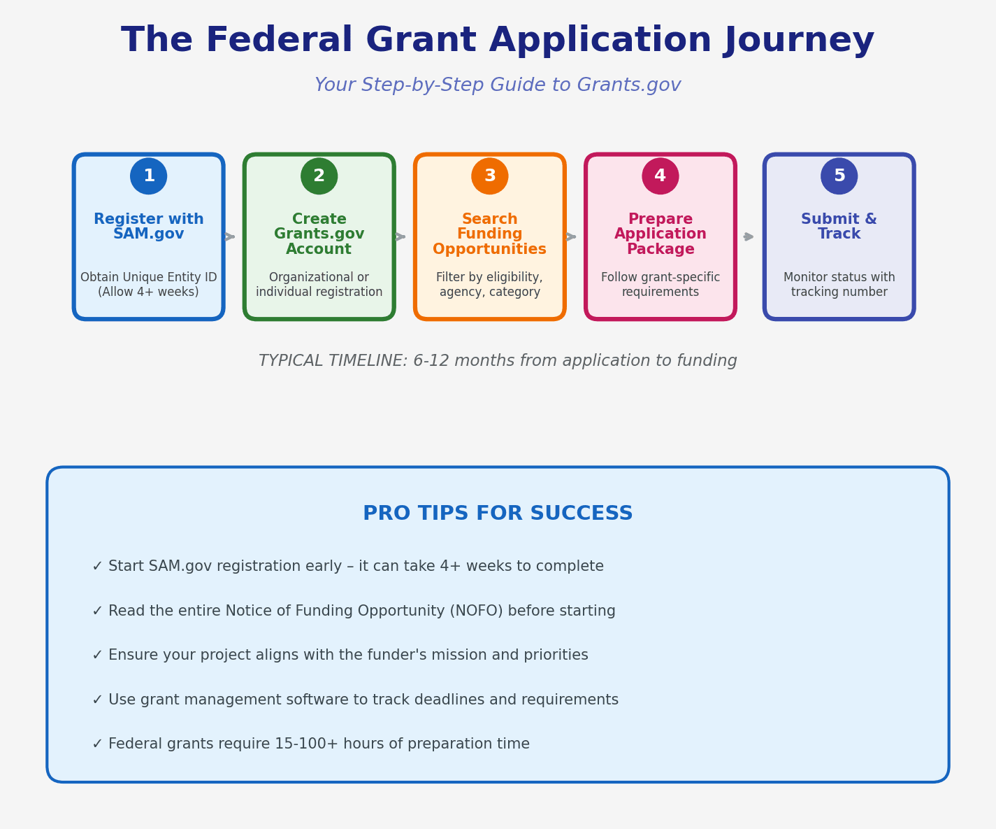 Five-step flowchart of a federal grant application: register with SAM.gov, create a Grants.gov account, search funding opportunities, prepare the application package, then submit and track it