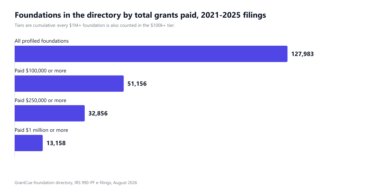 Bar chart of the 127,983 foundations in the directory grouped by total grants paid: 13,158 paid one million dollars or more, 32,856 paid at least 250 thousand, 51,156 paid at least 100 thousand